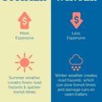 If You Are Traveling Across The United States This Winter, Consider Shipping Your Car